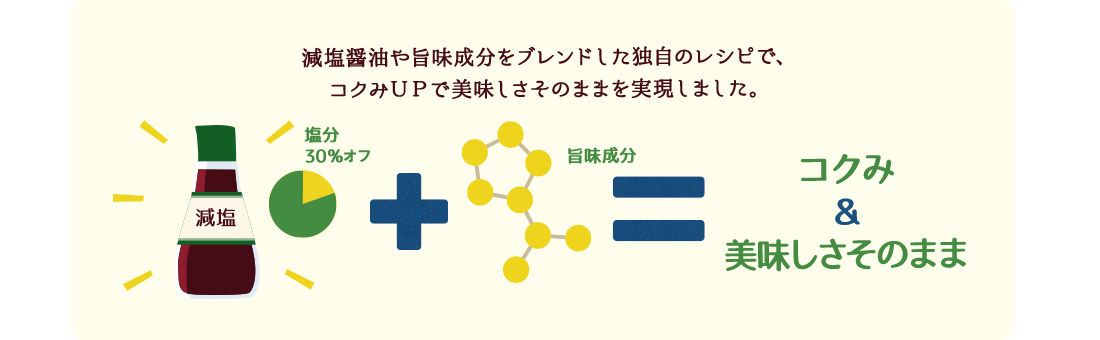 減塩醤油やうまみ成分をブレンドした独自のレシピで、コクみUPで美味しさそのままを実現しました。 塩分30%オフ+旨味成分=コクみ&美味しさそのまま